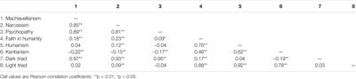 The Dark is Rising: Contrasting the Dark Triad and Light Triad on Measures of Political Ambition and Participation